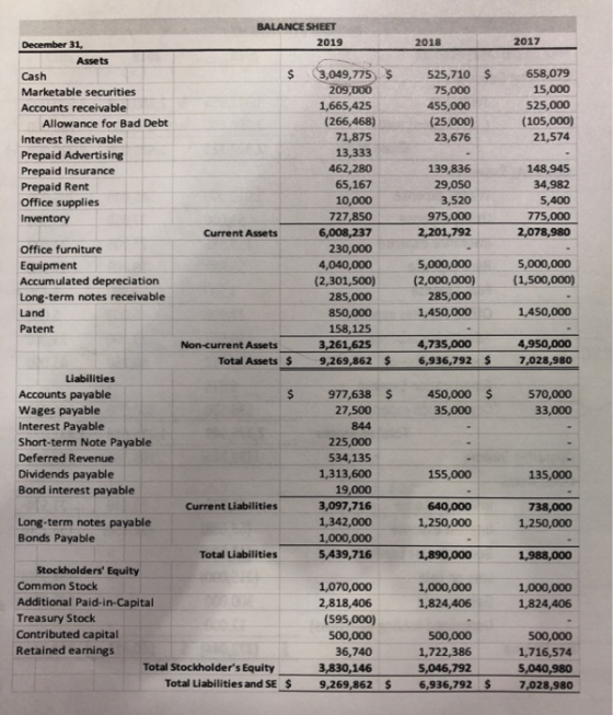 2018 2017 $ 525,710 75,000 455,000 (25,000) 23,676 658,079 15,000 525,000 (105,000) 21,574 139,836 29,050 3,520 975,000 2,201