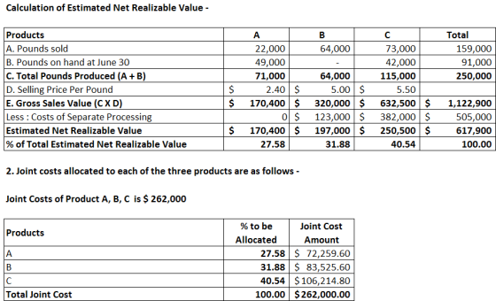 Calculation of Estimated Net Realizable Value - Total Products A. Pounds sold B. Pounds on hand at June 30 C. Total Pounds Produced (A + B) D. Selling Price Per Pound E. Gross Sales Value (CX D) Less : Costs of Separate Processing Estimated Net Realizable Value % of Total Estimated Net Realizable Value 22,000 49,000 71,000 64,000 73,000 42,000 115,000 5.50 159,000 91,000 250,000 64,000 2.40 $ 5.00 $ $170,400$320,000$ 632,500 $1,122,900 505,000 617,900 100.00 0 123,000$ 382,000 $ $170,400$ 197,000$250,500 $ 27.58 31.88 40.54 2. Joint costs allocated to each of the three products are as follows - Joint Costs of Product A, B, C is $ 262,000 % to be Allocated Joint Cost Amount Products 27.58$ 72,259.60 31.88$ 83,525.60 40.54 $106,214.80 100.00 $262,000.00 Total Joint Cost