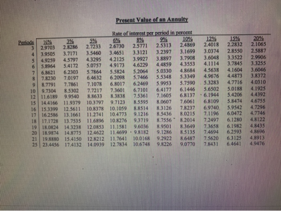 Present Value of an Annuity Rate of interest per period in percent Periods %% 6% 8% 9% 10% 12% 15% 2.9703 2.8286 2.7233 2.673