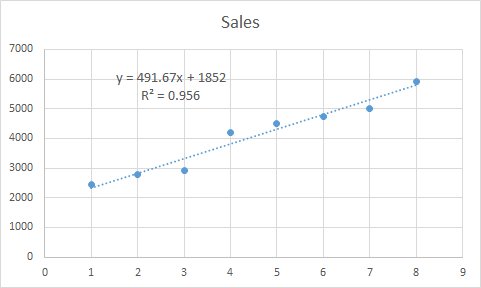 Sales 7000 6000 y = 491.67x + 1852 R= 0.956 5000 4000 3000 2000 1000 0 0 1 3 4 5 6 7 8 9 N