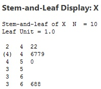 Stem-and-Leaf Display: X Stem-and-leaf of X N Leaf Unit = 1.0 10 2 4 22 (4) 4 6779 3 6 688