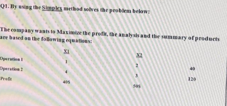 Q1. By using the Simplex method solves the problem below: The company wants to Maximize the profit, the analysis and the summ