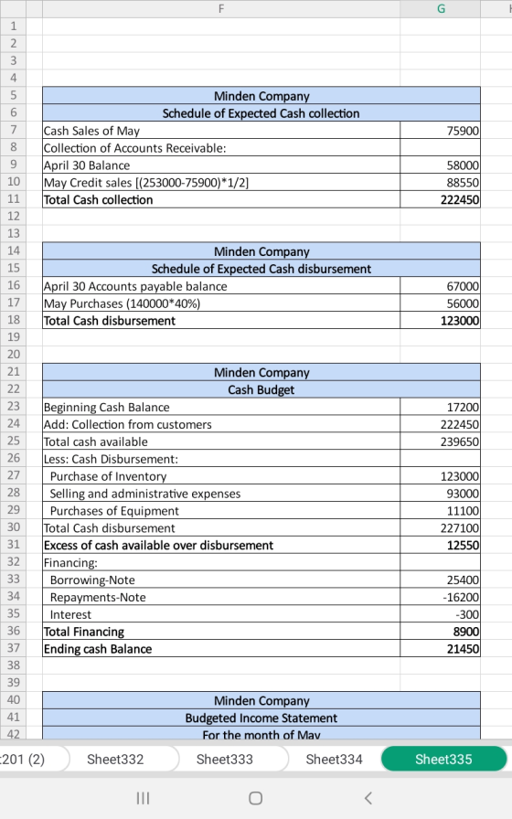 75900 Minden Company Schedule of Expected Cash collection Cash Sales of May Collection of Accounts Receivable: April 30 Balan