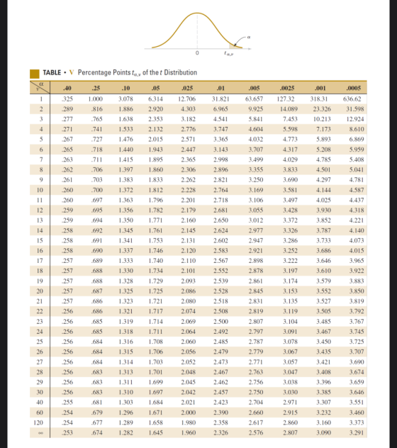 0 TABLE. V Percentage Points ta of the t Distribution O. .40 .25 .05 2 .325 .289 .277 .271 .267 1.000 .816 .765 .10 3.078 1.8