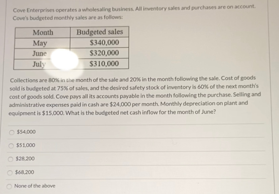 Cove Enterprises operates a wholesaling business. All inventory sales and purchases are on account. Coves budgeted monthly s
