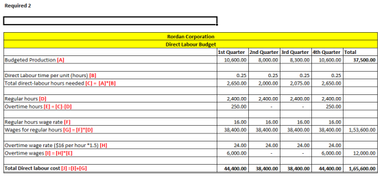 Required 2 Rordan Corporation Direct Labour Dudaot 1st Quarter 2nd Quarter 3rd Quarter 4th Quarter Total 10,600.00 8,000.00 8