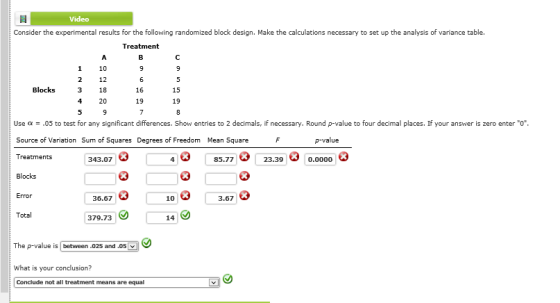 Consider the experimental results for the following randomized block design. Make the calculations necessary to set up the analysis of variance table. Treatment 10 2 12 3 18 420 Blocks 16 19 15 19 Use α .05 to test for any significant differences. Show entries to 2 decimals, if necessary. Round p-value to four decimal places. If your answer is zero enter 0. Source of Variation Sum of Squares Degrees of Freedom Mean Square Treatments p-value 43 85.7723.39 0.0000 343.07 Blocks 103.67 Error 36.67 Total 379.73 14 The p-value is between.025 and 05 What is your conclusion? Conclude not all treatment means are equal