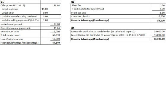 38.64 1.60 5.00 15.00 8.00 3.00 1.00 Q2 Fixed fee Fixed manufacturing overhead Profit per unit x number of units Financial Ad