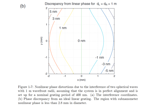 22 Discrepancy from linear phase for dų = dR = 1 m (b) 2 5 nm 3 nm 1 1 nm y (mm) 0 0 nm -1 -1 nm -3 nm -5 nm - 1 0 2 x (mm) F
