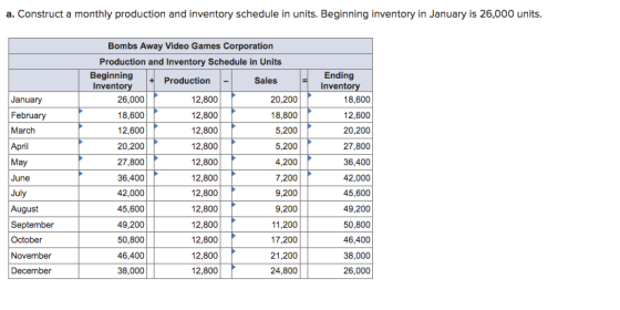 a. Construct a monthly production and inventory schedule in units. Beginning inventory in January is 26,000 units. January Fe