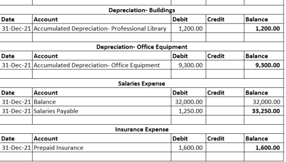 Depreciation- Buildings Date Account Debit Credit 31-Dec-21 Accumulated Depreciation- Professional Library 1,200.00 Balance 1