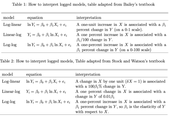 Table 1: How to interpret logged models, table adapted from Baileys textbook model equation Log-linear In Y; = Bo + BiX; + e