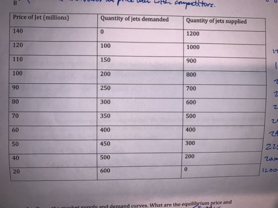 Quantity of jets demanded Quantity of jets supplied Price of Jet (millions) 140 120 110 100 90 80 70 60 50 40 20 100 150 200 250 300 350 400 450 500 600 1200 1000 900 800 700 600 500 400 300 200 0 2 2Z 2oo Irot unnly and demand curves. What are the equilibriumprice and