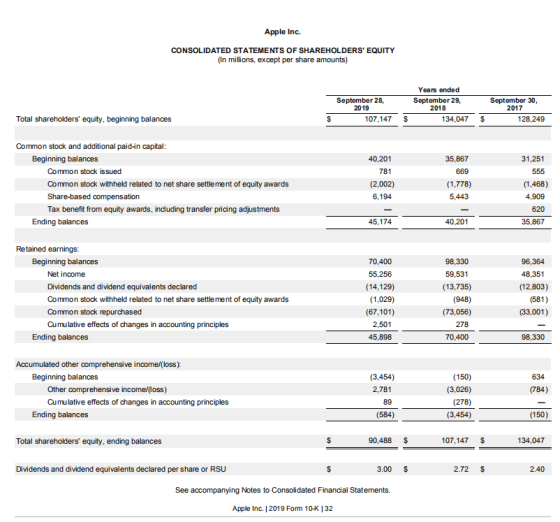 Apple Inc. CONSOLIDATED STATEMENTS OF SHAREHOLDERS EQUITY (In millions, except per share amounts) September 28, 2019 107,147