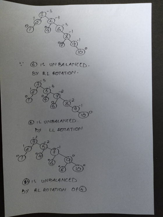 © IS UN BALANCED. BY RL ROTATION. 0 0.0 0 ® ILUNBALANCED BY LL ROTATION PLANCED oo 0 a BIS UNBALANCED By RL ROTATION OF
