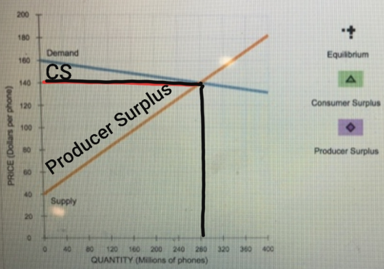 200 180 Demand Equilibrium CS Consumer Surplus PRICE (Dollars per phone) Producer Surplus Producer Surplus Supply 320 360 400