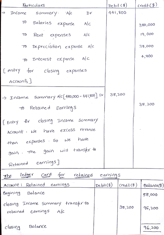 Particulars Credit ) Debit Cf 441, 800O nCome Summar TO Salaric5 cxpenSeNC TO Rent penses 70 Depreciation expense Alc 380,00O , 00o 3 8,000 4, 800 Ctryor closing expenses Account > Income Summary Alc[480,000-441300]Del 38,200 35,200 TO Retained Earnings Entry 6r closing ancome Sommary Account hie have cxceSS evenve - n expenses So we have gain The Jain will tvanskr to Retained earnings The ledgc Cordorrctained carnings Accont Retained canings Gegining Balance closing LnCome Summar DebiC) CreditC) Eolante) 58,000 transer to 3,200 | 96,200 rctained earings Alc Closing Balance 6200