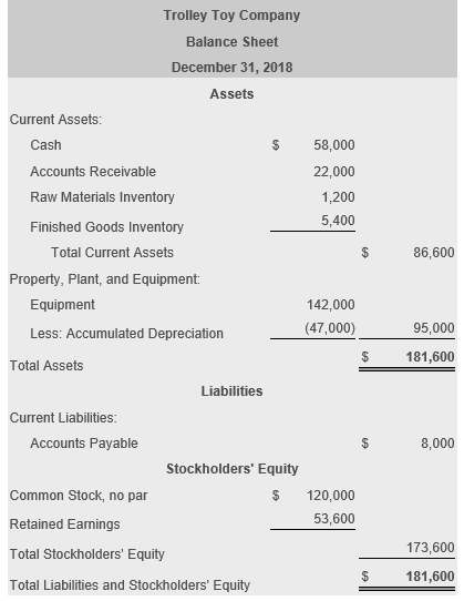 Trolley Toy Company Balance Sheet December 31, 2018 Assets Current Assets: Cash 58,000 Accounts Receivable 22,000 Raw Materia
