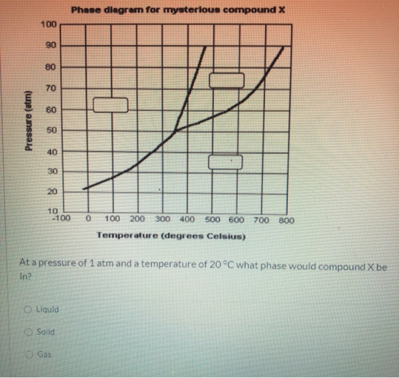 Phase diagram for mysterious compound X 100 90 80 70 60 Pressure (atm) 50 40 30 20 10 -100 0 100 200 300 400 500 600 700 800