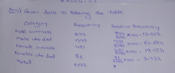 do la asfollaong -the -table. ゴ‘ven Colegeny male uho died emales wsho died 29 X100 = 13-51 % 21a 1399 輛x100-63.62% 29子 1399