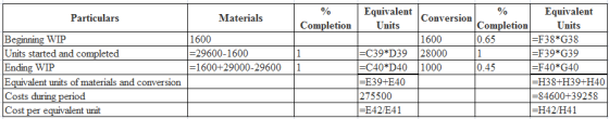 Particulars
Materials
%
Completion
Equivalent
Units
1600
=29600-1600
=1600+29000-29600
Conversion
Completion
1600 0.65
28000
