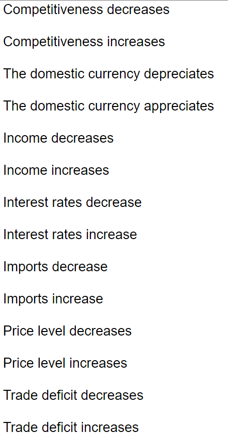 Competitiveness decreases Competitiveness increases The domestic currency depreciates The domestic currency appreciates Incom
