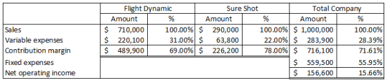 Sales Variable expenses Contribution margin Fixed expenses Net operating income Flight Dynamic Sure Shot Amount Amount % $ 71