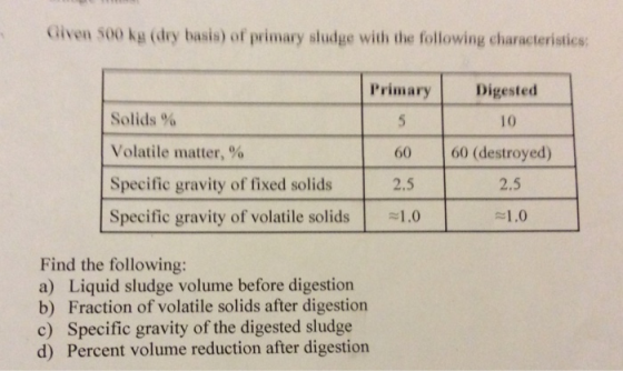 Given 500 kg (dry basis) of primary sludge with the following characteristics Primary Digested Solids % Volatile matter, %) Specific gravity of fixed solids Specific gravity of volatile solids .0 10 60 60 (destroyed) 2.5 2.5 1.0 Find the following: a) Liquid sludge volume before digestion b) Fraction of volatile solids after digestion c) Specific gravity of the digested sludge d) Percent volume reduction after digestion