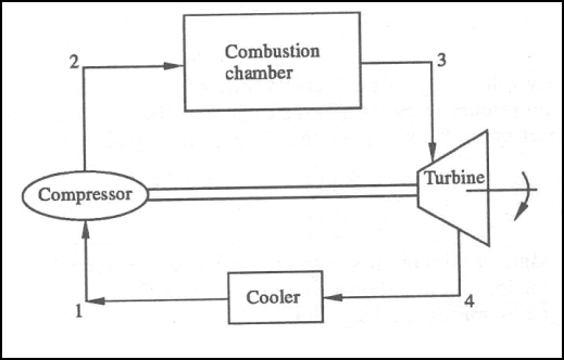 2 Combustion chamber 3 Turbine Compressor Cooler