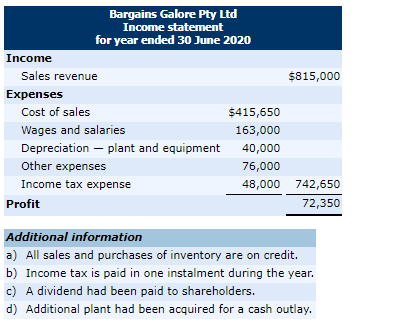 Bargains Galore Pty Ltd Income statement for year ended 30 June 2020 Income Sales revenue $815,000 Expenses Cost of sales $41