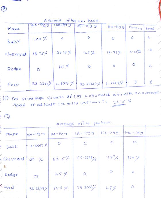 Ma ke B uict 6/ 18-75メ l0O 33:33 3t% | 16.6子 b The pescentage inness dving cche vaslet won ith an average Speed of. at least Iso miles Pesh°49s 3.2.5 Average mile pes hour O Buick -16 16067% | 6 6-6668 Dodg e Fre d 33 . 3334:11 )2-5 % | 3 3.3334