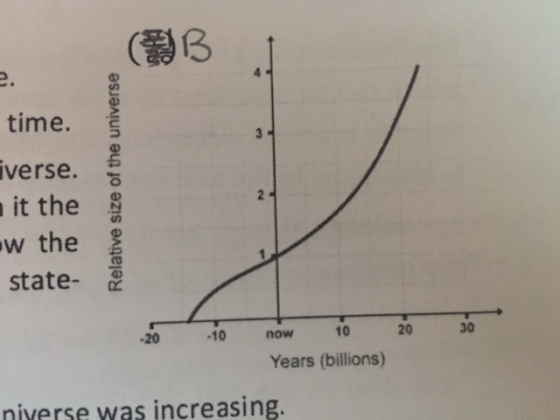(3B time. iverse. it the w the state- .20 .10 now 10 20 30 Years (billions) niverse was increasing.