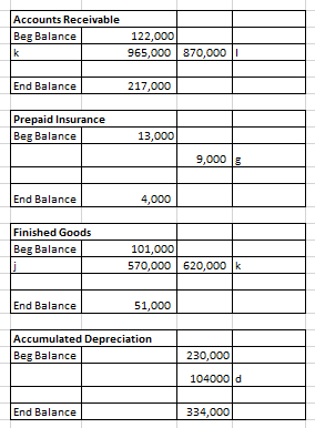 Accounts Receivable Beg Balance k 122,000 965,000 870,000 End Balance 217,000 Prepaid Insurance Beg Balance 13,000 9,000 6 En