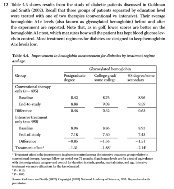 12 Table 4.4 shows results from the study of diabetic patients discussed in Goldman and Smith (2002). Recall that three groups of patients separated by education level were treated with one of two therapies (conventional vs. intensive). Their average hemoglobin Alc levels (also known as glycosylated hemoglobin) before and after the experiment are reported. Note that, as in golf, lower scores are better on the hemoglobin Alc test, which measures how well the patient has kept blood glucose lev els in control. Most treatment regimens for diabetes are designed to keep hemoglobir Alc levels low Table 4.4. Improvement in hemoglobin measurement for diabetics by treatment regime and age. Glycosylated hemoglobin Group Postgraduate College grad/ some college HS degree/some seconda egree Conventional therapy only (n 495) 8.42 8.88 0.46 8.96 9.59 0.63 Baseline 8.76 9.08 0.32 End-to-study Difference Intensive treatment only (n 490) Baseline 8.04 7.18 -0.85 1.31 8.86 7.30 1.56 1.88 8.93 7.43 1.51 End-of-study Difference Treatment effect Treatment effect is the improvement in glycemic control among the intensive treatment group relative to conventional therapy. Average follow-up period was 72 months. Significance levels are for a test of equivalence with the postgraduate category and control for duration in study, gender, marital status, and age. Intensive treatment was more efficacious for the less educated. P 0.10 P 0.05 Source: Goldman and Smith (2002).Copyright (2002) National Academy of Sciences, USA. Reproduced with