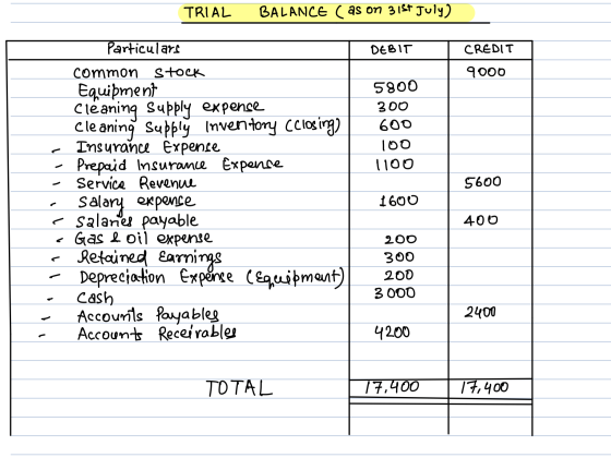 TRIAL BALANCE ( as on 31st July) Particulars DEBIT CREDIT 9000 5800 300 600 100 1100 5600 common Stock Equipment Cleaning Sup
