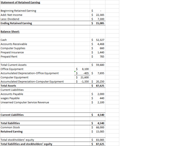 Statement of Retained Earning Beginning Retained Earning Add: Net Income Less: Dividend Ending Retained Earning $ $ $ $ . 22,
