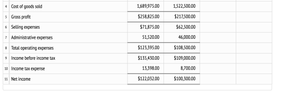 4 Cost of goods sold 1,689,975.00 1,522,500.00 5 Gross profit $258,825.00 $217,500.00 6 Selling expenses $71,875.00 $62,500.0