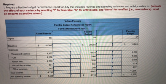 Required: 1. Prepare a flexible budget performance report for July that includes revenue and spending variances and activity