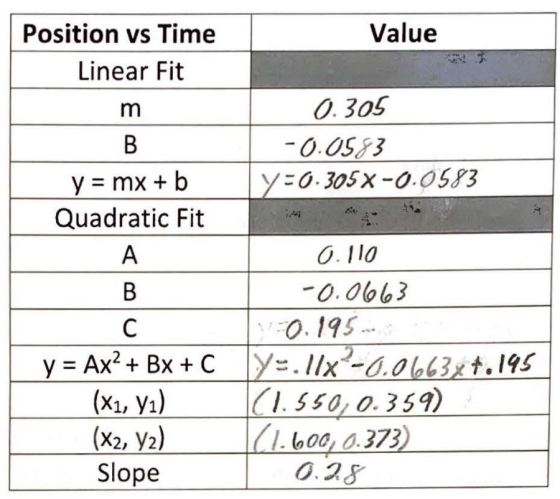 Value Position vs Time Linear Fit m y = mx + b Quadratic Fit Α. B 0.305 -0.0583 y=0.305x -0.0583 4 1 0.110 -0.0663 0.195... y