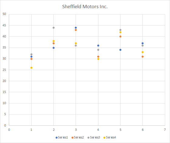 Sheffield Motors Inc. 50 45 40 35 30 20 15 10 0 1 4 6 7 Ser ies3 Ser ies4 Ser ies1 Ser ies2 LD 25 Ln
