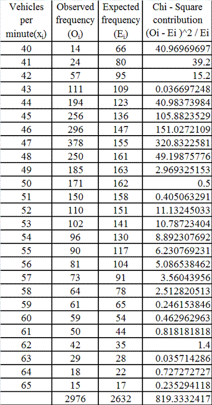 43 45 136 46 48 50 171 167 51 Vehicles Observed Expected | Chi - Square per frequency frequency contribution minute(x) (0) (E