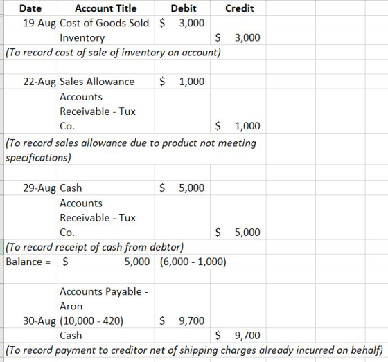 Date Account Title Debit Credit 19-Aug Cost of Goods Sold $ 3,000 Inventory $ 3,000 (To record cost of sale of inventory on a