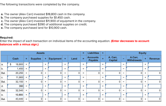 The following transactions were completed by the company. a. The owner (Alex Carr) invested $18,800 cash in the company. b. T