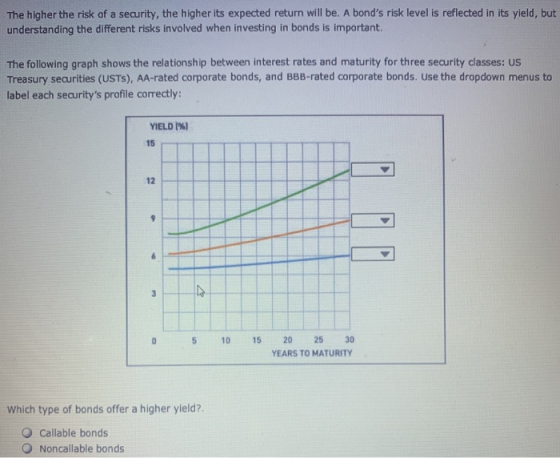 The higher the risk of a security, the higher its expected return will be. A bonds risk level is reflected in its yield, but