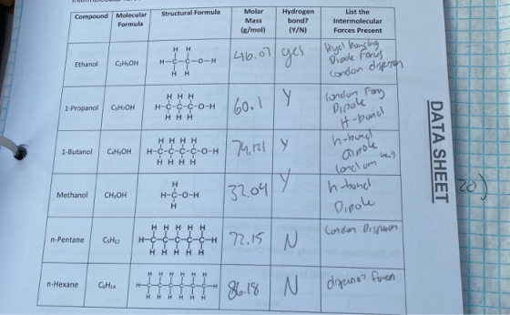 Structural Formula Compound Molecular Formula Molar Mass (g/mol) Hydrogen bond? (Y/N) List the Intermolecular Forces Present