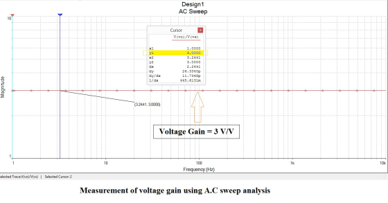 Design1 AC Sweep Cursor V(vo)/V (v3) y2 dx 1.0000 3.0000 3.2441 3.0000 2.2441 26.3340p 11.7348p 445.6131m dy dy/dx 1/dx Magni