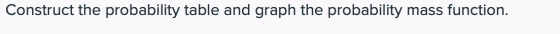 Construct the probability table and graph the probability mass function.