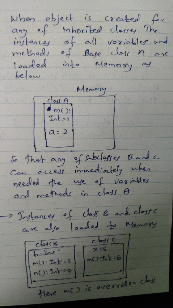when object is created for any of inherited classes. The instances of all variables and methods of Base class o are loaded in