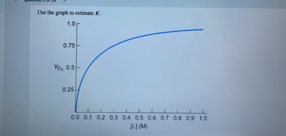 Use the graph to estimate K. 1.0 0.75 Yo₂ 0.5 0.25 0.0 0.1 0.2 0.3 0.4 0.5 0.6 0.7 0.8 0.9 1.0 [L] (M)