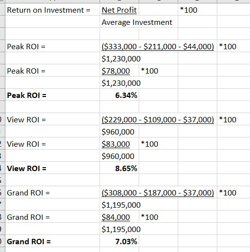 Return on Investment = *100 Net Profit Average Investment Peak ROI = Peak ROI = ($333,000 - $211,000 - $44,000) *100 $1,230,0
